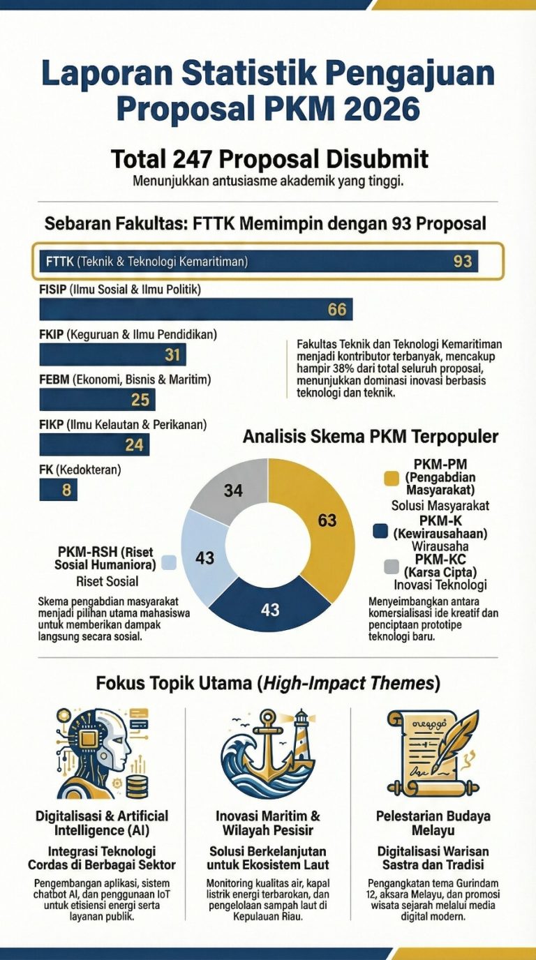 FTTK UMRAH Dominasi Pengajuan Proposal PKM 2026